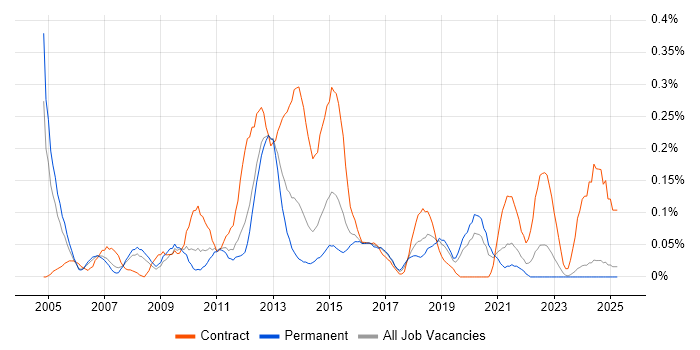 Job vacancy trend for Data Centre Manager in the East Midlands