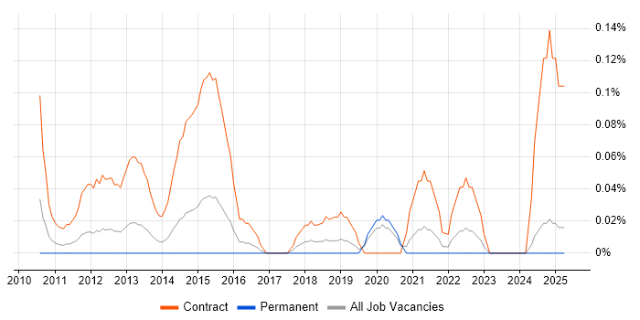 Job vacancy trend for Data Centre Migration Project Manager in the East Midlands Job vacancy trend for Data Centre Migration Project Manager in the East Midlands