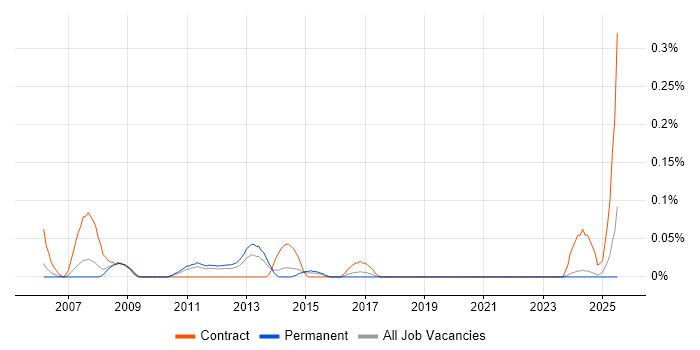 Job vacancy trend for Data Centre Technician in the East Midlands
