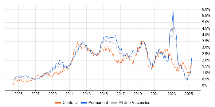 Job vacancy trend for Data Centre in the East Midlands Job vacancy trend for Data Centre in the East Midlands