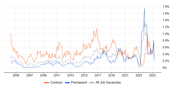 Job vacancy trend for Data Cleansing in the East Midlands