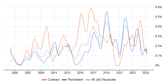 Job vacancy trend for Data Collection in the East Midlands