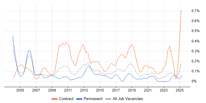 Job vacancy trend for Data Consultant in the East Midlands