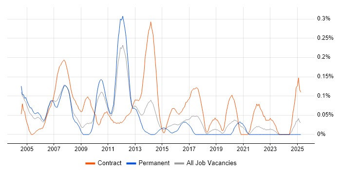 Job vacancy trend for Data Conversion in the East Midlands Job vacancy trend for Data Conversion in the East Midlands