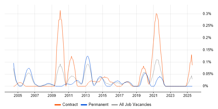 Job vacancy trend for Data Deduplication in the East Midlands Job vacancy trend for Data Deduplication in the East Midlands