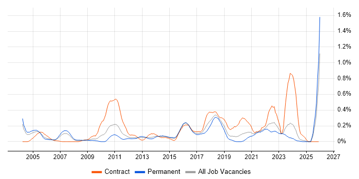 Data Design job vacancy trend in the East Midlands