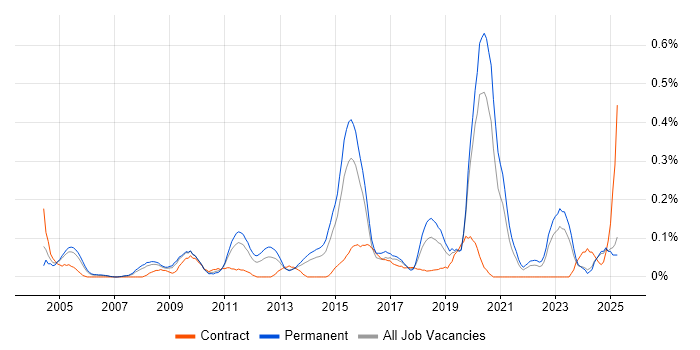 Job vacancy trend for Data Development in the East Midlands Job vacancy trend for Data Development in the East Midlands
