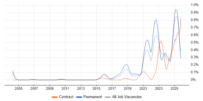 Data-Driven Decision Making job vacancy trend in the East Midlands