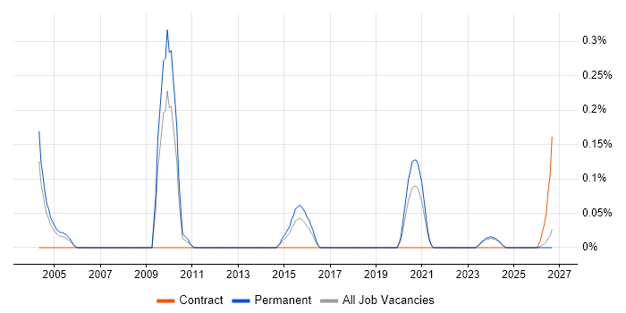 Data-Driven Marketing job vacancy trend in the East Midlands