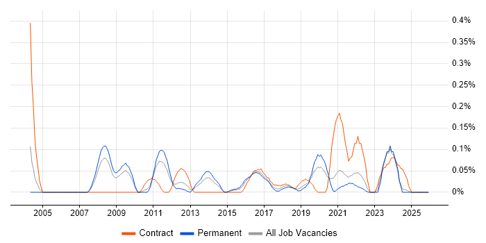 Data Encryption job vacancy trend in the East Midlands