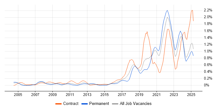 Job vacancy trend for Data Engineer in the East Midlands Job vacancy trend for Data Engineer in the East Midlands