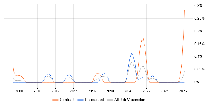 Data Enrichment job vacancy trend in the East Midlands