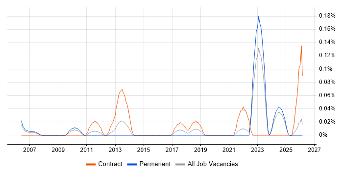 Data Entry Administrator job vacancy trend in the East Midlands