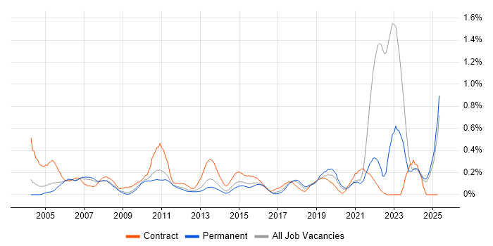 Job vacancy trend for Data Entry in the East Midlands Job vacancy trend for Data Entry in the East Midlands