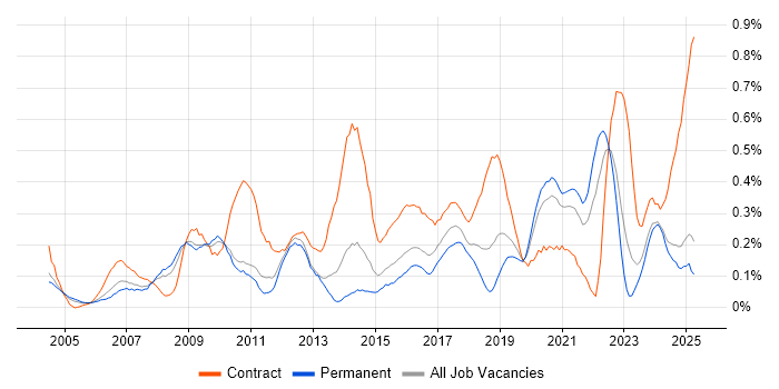 Job vacancy trend for Data Extraction in the East Midlands