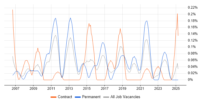 Job vacancy trend for Data Flow Diagram in the East Midlands Job vacancy trend for Data Flow Diagram in the East Midlands