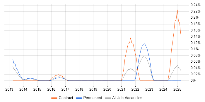 Job vacancy trend for Data Governance Analyst in the East Midlands Job vacancy trend for Data Governance Analyst in the East Midlands