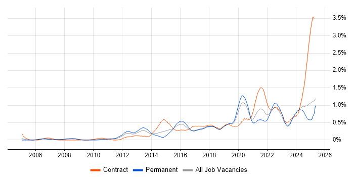 Job vacancy trend for Data Governance in the East Midlands Job vacancy trend for Data Governance in the East Midlands