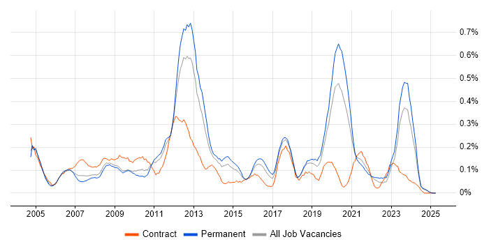 Job vacancy trend for Data Guard in the East Midlands Job vacancy trend for Data Guard in the East Midlands
