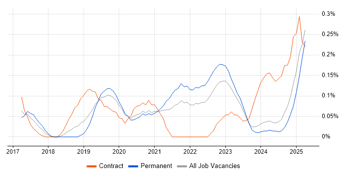 Job vacancy trend for Data Ingestion in the East Midlands