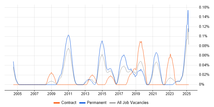 Job vacancy trend for Data Insight Analyst in the East Midlands Job vacancy trend for Data Insight Analyst in the East Midlands