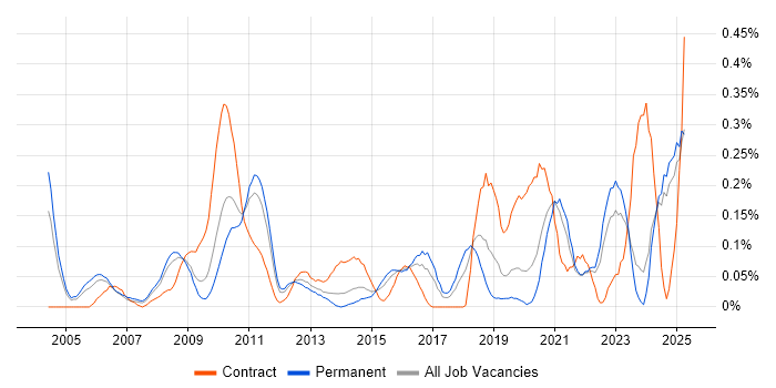 Job vacancy trend for Data Interpretation in the East Midlands