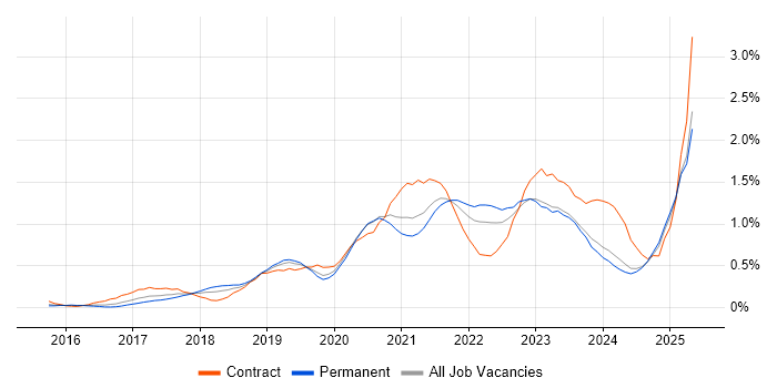 Job vacancy trend for Data Lake in the East Midlands