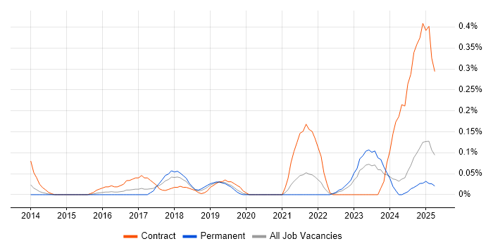 Job vacancy trend for Data Lineage in the East Midlands Job vacancy trend for Data Lineage in the East Midlands
