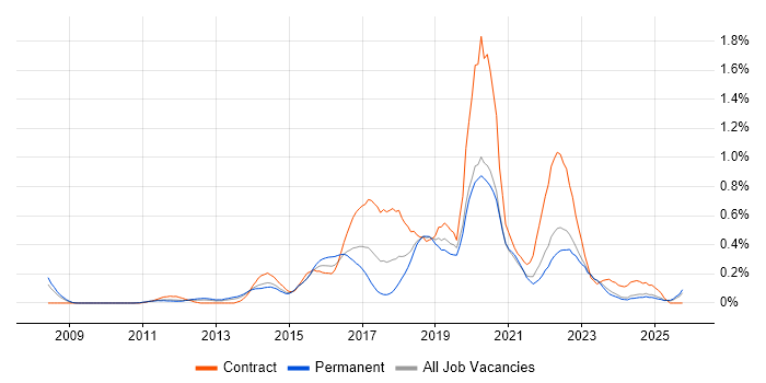 Data Loss Prevention job vacancy trend in the East Midlands