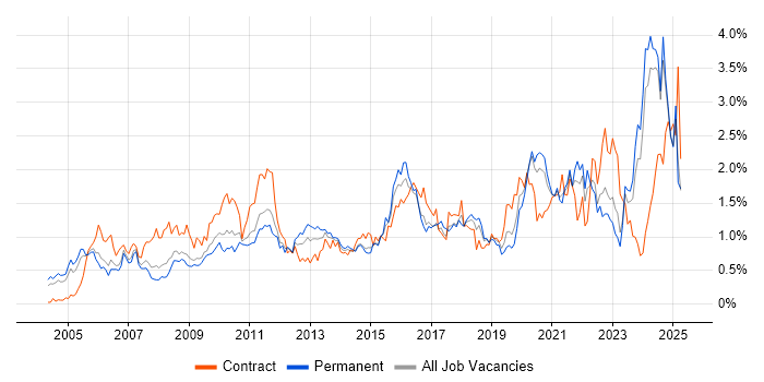 Job vacancy trend for Data Management in the East Midlands