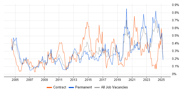 Job vacancy trend for Data Manager in the East Midlands Job vacancy trend for Data Manager in the East Midlands