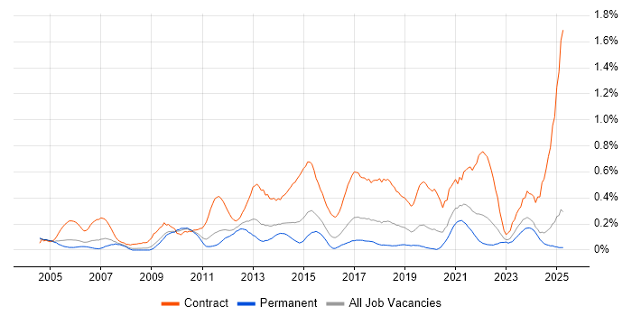 Job vacancy trend for Data Mapping in the East Midlands