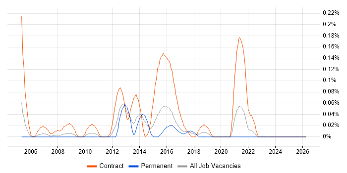 Data Migration Developer job vacancy trend in the East Midlands