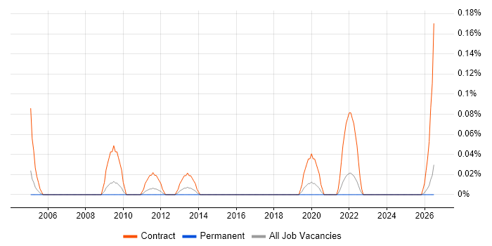 Data Migration Engineer job vacancy trend in the East Midlands
