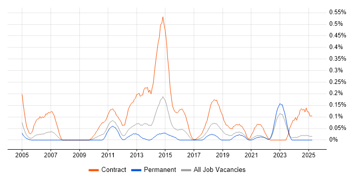 Job vacancy trend for Data Migration Manager in the East Midlands Job vacancy trend for Data Migration Manager in the East Midlands
