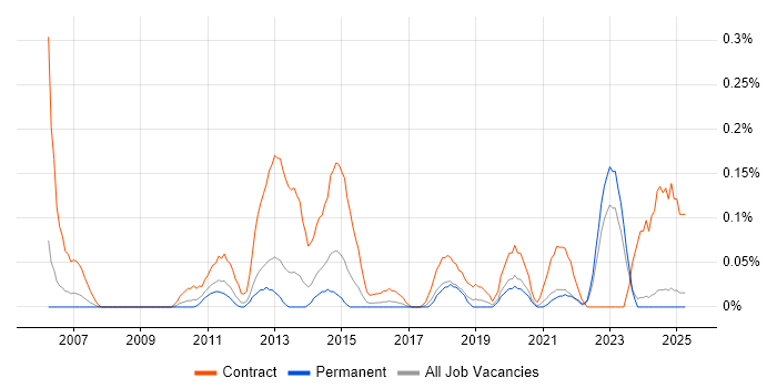 Job vacancy trend for Data Migration Project Manager in the East Midlands Job vacancy trend for Data Migration Project Manager in the East Midlands