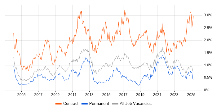 Job vacancy trend for Data Migration in the East Midlands