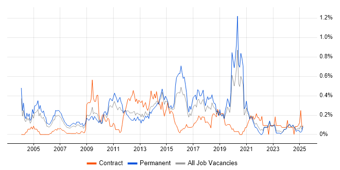 Job vacancy trend for Data Mining in the East Midlands Job vacancy trend for Data Mining in the East Midlands