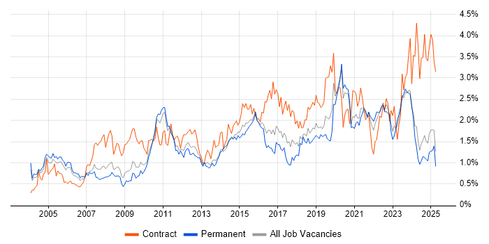Job vacancy trend for Data Modelling in the East Midlands Job vacancy trend for Data Modelling in the East Midlands