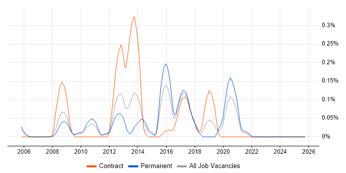 Data ONTAP job vacancy trend in the East Midlands