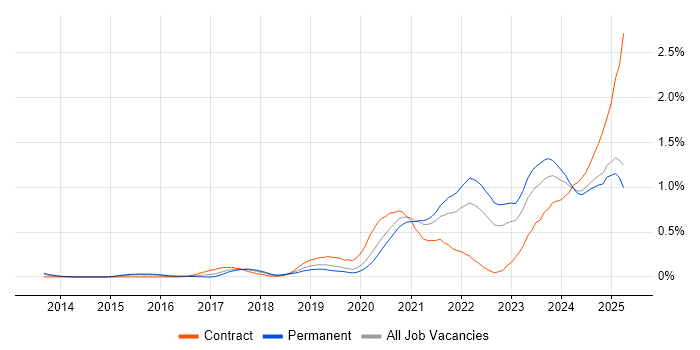 Job vacancy trend for Data Pipeline in the East Midlands Job vacancy trend for Data Pipeline in the East Midlands