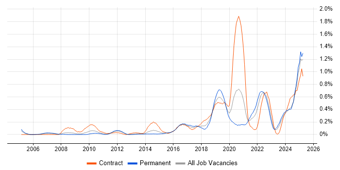Job vacancy trend for Data Privacy in the East Midlands Job vacancy trend for Data Privacy in the East Midlands