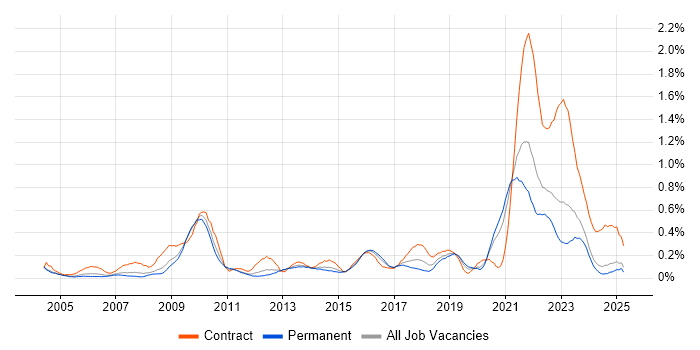 Job vacancy trend for Data Protection Act in the East Midlands Job vacancy trend for Data Protection Act in the East Midlands