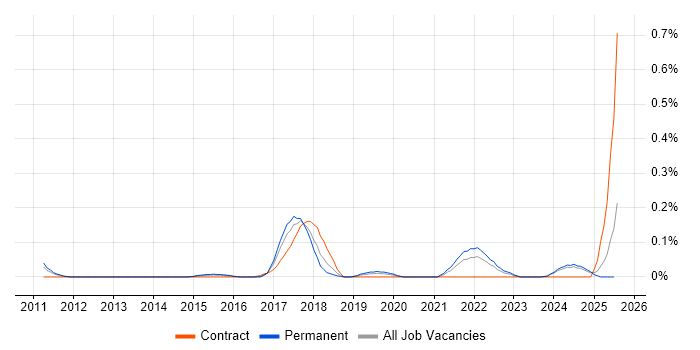 Job vacancy trend for Data Protection Officer in the East Midlands