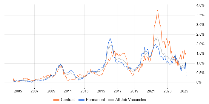 Job vacancy trend for Data Protection in the East Midlands Job vacancy trend for Data Protection in the East Midlands