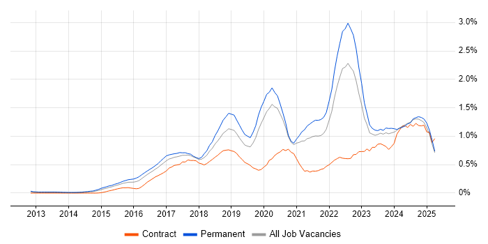 Job vacancy trend for Data Science in the East Midlands Job vacancy trend for Data Science in the East Midlands