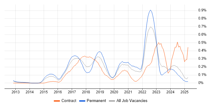 Job vacancy trend for Data Scientist in the East Midlands Job vacancy trend for Data Scientist in the East Midlands