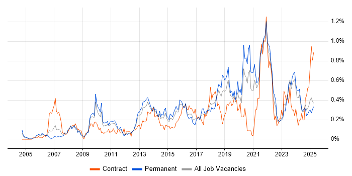 Job vacancy trend for Data Security in the East Midlands Job vacancy trend for Data Security in the East Midlands