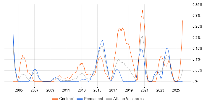 Data Sharing job vacancy trend in the East Midlands