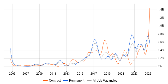 Job vacancy trend for Data Strategy in the East Midlands Job vacancy trend for Data Strategy in the East Midlands